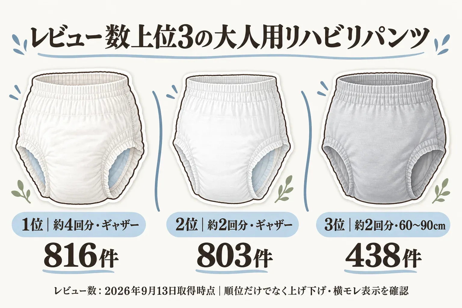 2026年9月13日取得時点の大人用リハビリパンツのレビュー数上位3候補を示す図。1位は約4回分・ギャザー表示のリラパンツで816件、2位は約2回分・ギャザー表示のリラパンツで803件、3位は約2回分・ウエスト60〜90cmのDFreeで438件。順位だけでなく上げ下げと横モレの表示も確認するよう案内する。記事本文をもとに作成。