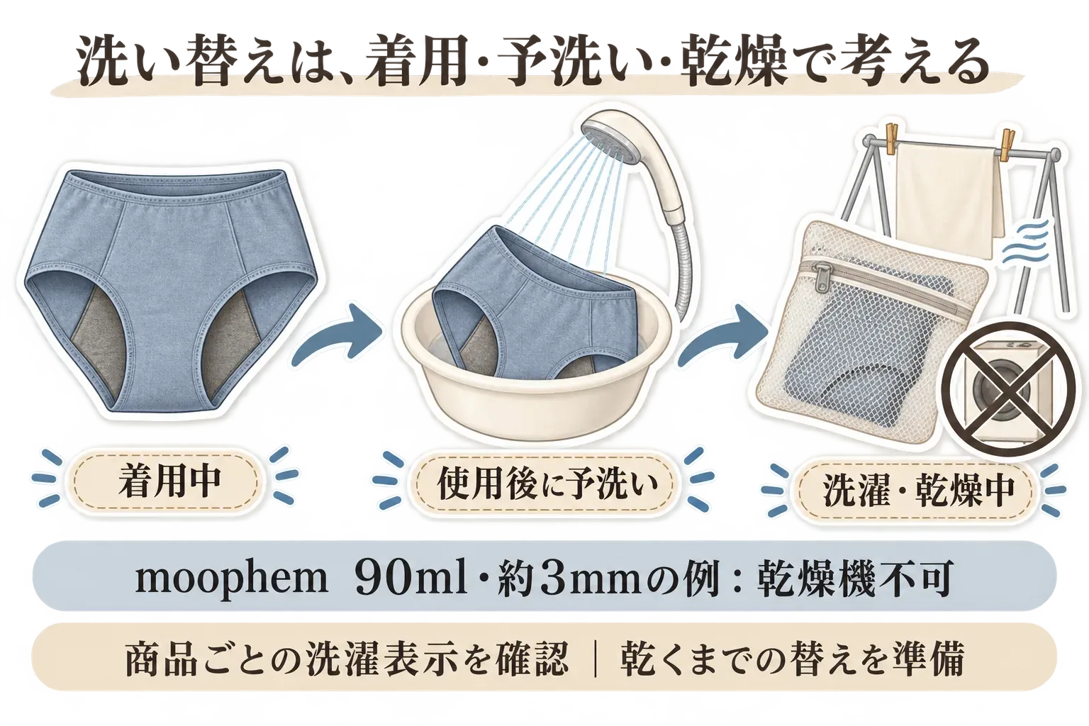 吸水ショーツの洗い替えを、着用中、使用後の予洗い、洗濯・乾燥中の3つの状態で考える図。moophemの90ml・約3mmタイプを例に乾燥機不可の表示を示し、商品ごとの洗濯表示を確認して乾くまでの替えを準備するよう案内している。記事本文をもとに作成。