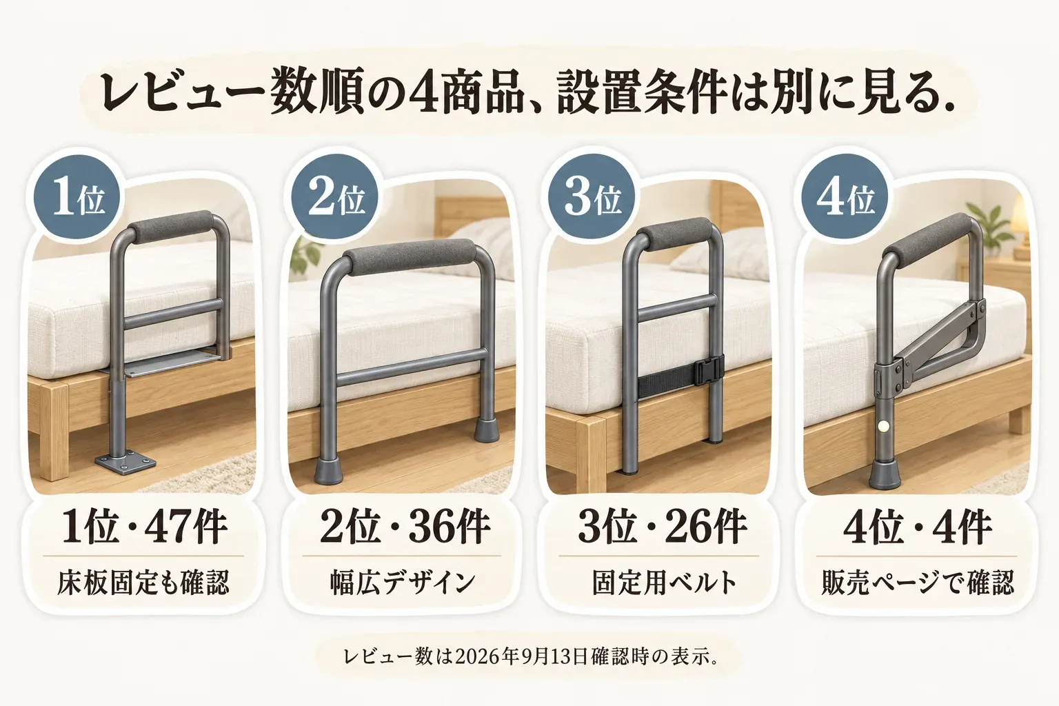 介護用ベッド手すり4商品のレビュー数順。1位は床板固定も確認できるタイプで47件、2位は幅広デザインで36件、3位は固定用ベルト付きで26件、4位は販売ページで確認が必要なタイプで4件。レビュー数は2026年9月13日確認時の表示。