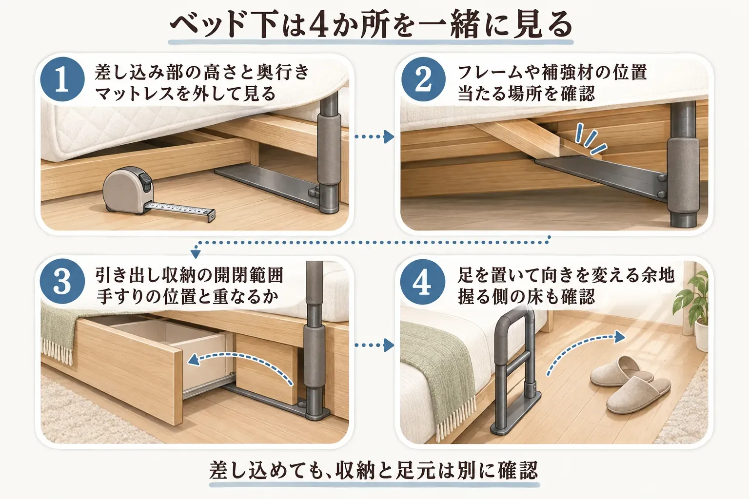 ベッド下で確認する4か所の図。マットレスを外して差し込み部の高さと奥行きを測る、フレームや補強材の当たる場所を見る、引き出し収納の開閉範囲が手すりと重ならないか確認する、手すりを握る側で足を置き向きを変える床の余地を確認する。