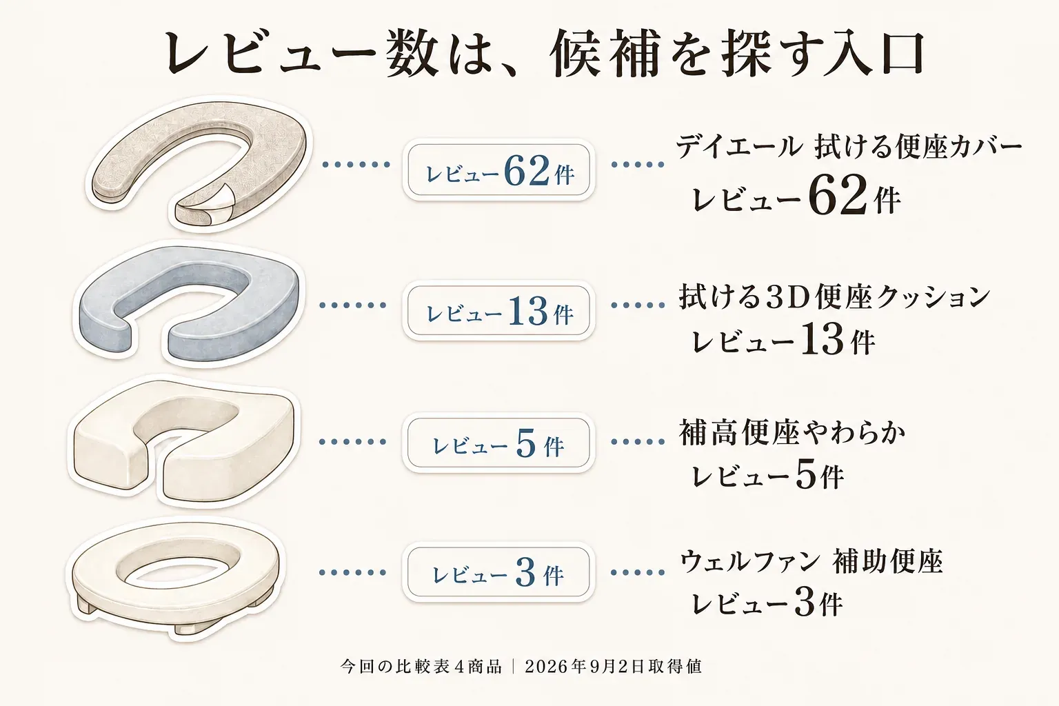 今回の比較表4商品を2026年9月2日取得時点のレビュー数で示す図。デイエール拭ける便座カバー62件、拭ける3D便座クッション13件、補高便座やわらか5件、ウェルファン補助便座3件を並べ、レビュー数は候補を探す入口と示す。記事本文をもとに作成。