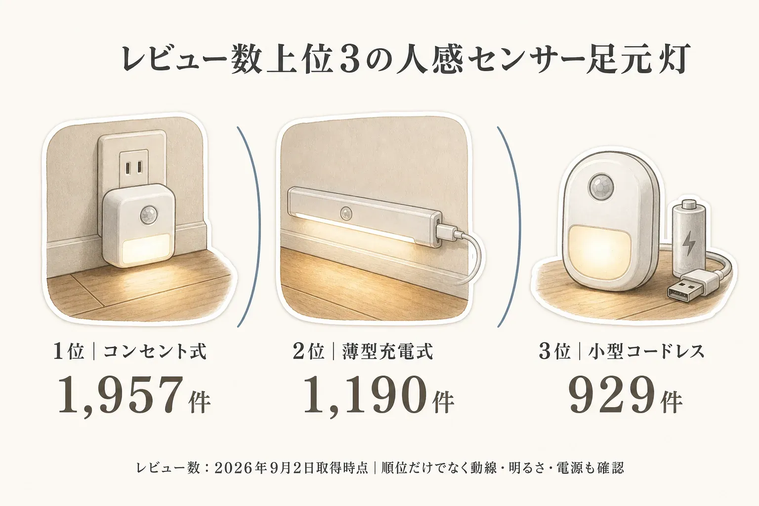 2026年9月2日取得時点のレビュー数上位3商品を示す図。1位はコンセント式で1,957件、2位は薄型充電式で1,190件、3位は小型コードレスで929件。順位だけでなく動線・明るさ・電源も確認するよう案内する。