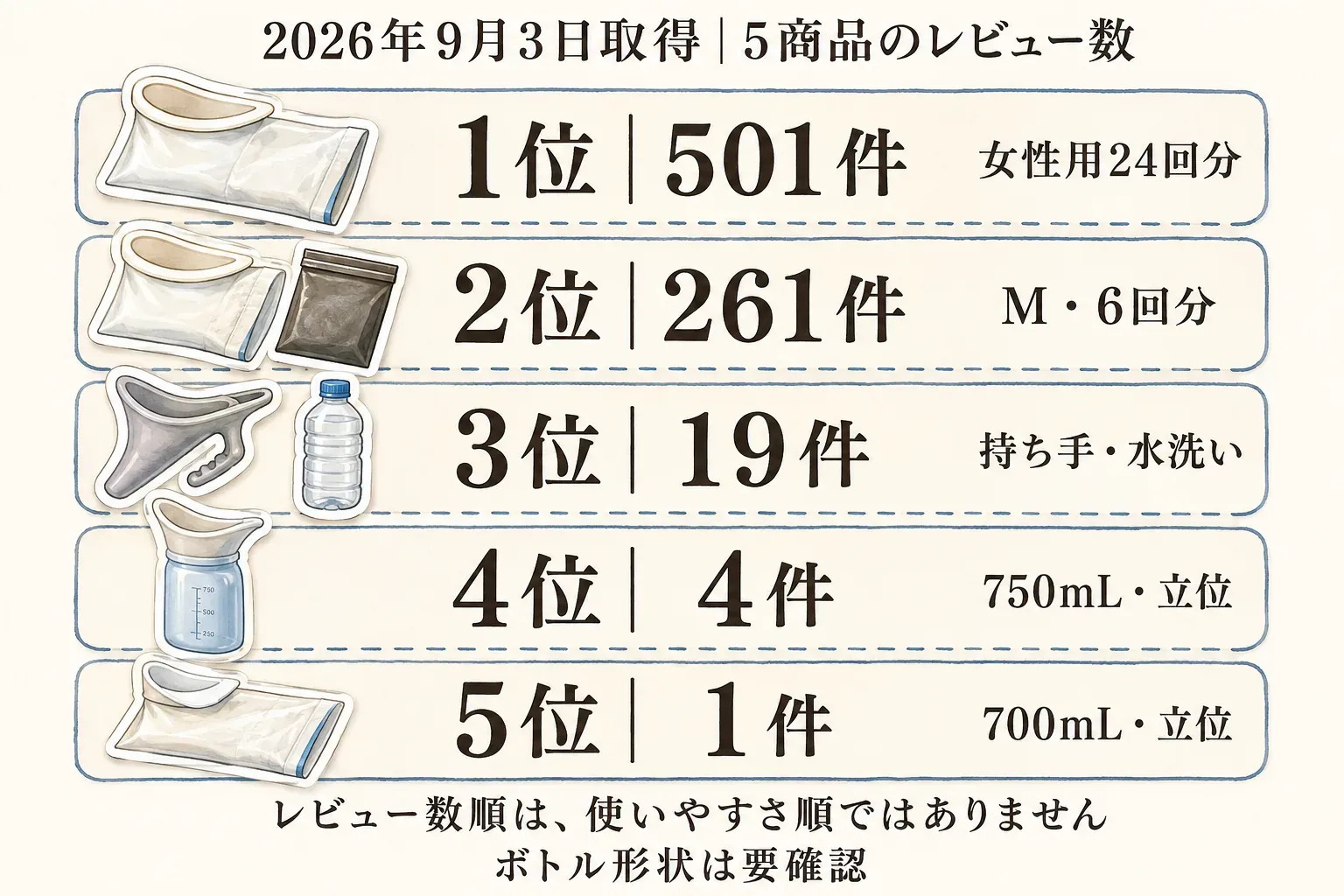 2026年9月3日取得の女性用・女性兼用携帯トイレ5商品のレビュー数ランキング。1位は女性用24回分の501件、2位はMサイズ6回分の261件、3位は持ち手・水洗いタイプの19件、4位は750mL・立位使用案内の4件、5位は700mL・立位使用案内の1件で、レビュー数順は使いやすさ順ではなくボトル形状の確認が必要と示している図。