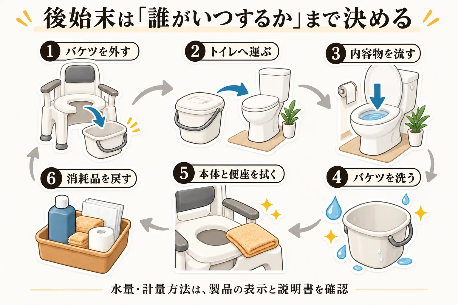 ポータブルトイレ使用後の後始末を示す図。バケツを外す、トイレへ運ぶ、内容物を流す、バケツを洗う、本体と便座を拭く、消臭液や掃除用具などの消耗品を戻す順に、誰がいつ行うかを決め、水量と計量方法は製品の表示と説明書を確認するよう案内する。記事本文をもとに作成。