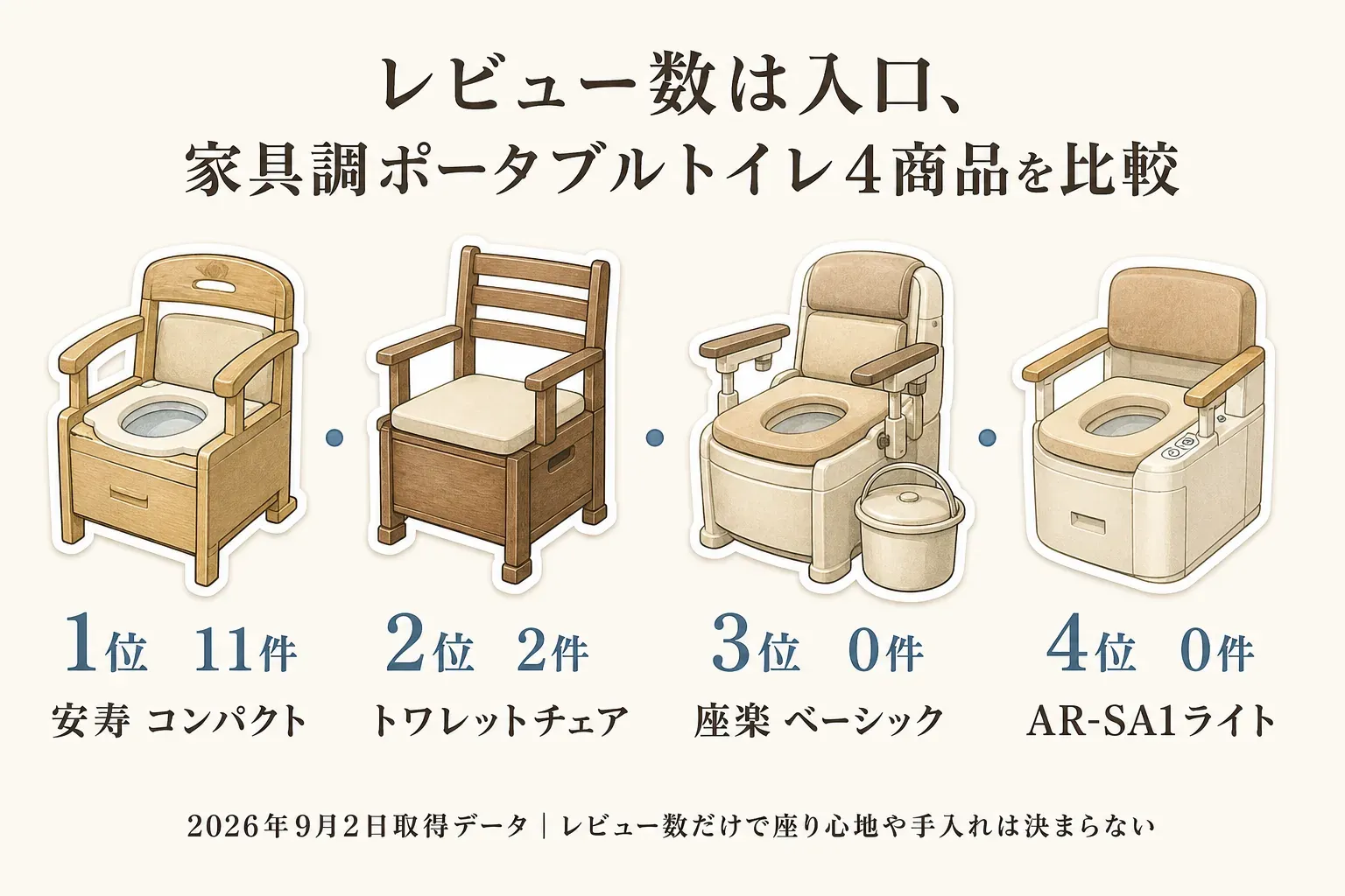 家具調ポータブルトイレ4商品のレビュー数ランキングを示す図。2026年9月2日取得データとして、1位は安寿コンパクト11件、2位はトワレットチェア2件、3位は座楽ベーシック0件、4位はAR-SA1ライト0件と示し、レビュー数だけでは座り心地や手入れは決まらないと案内する。記事本文をもとに作成。