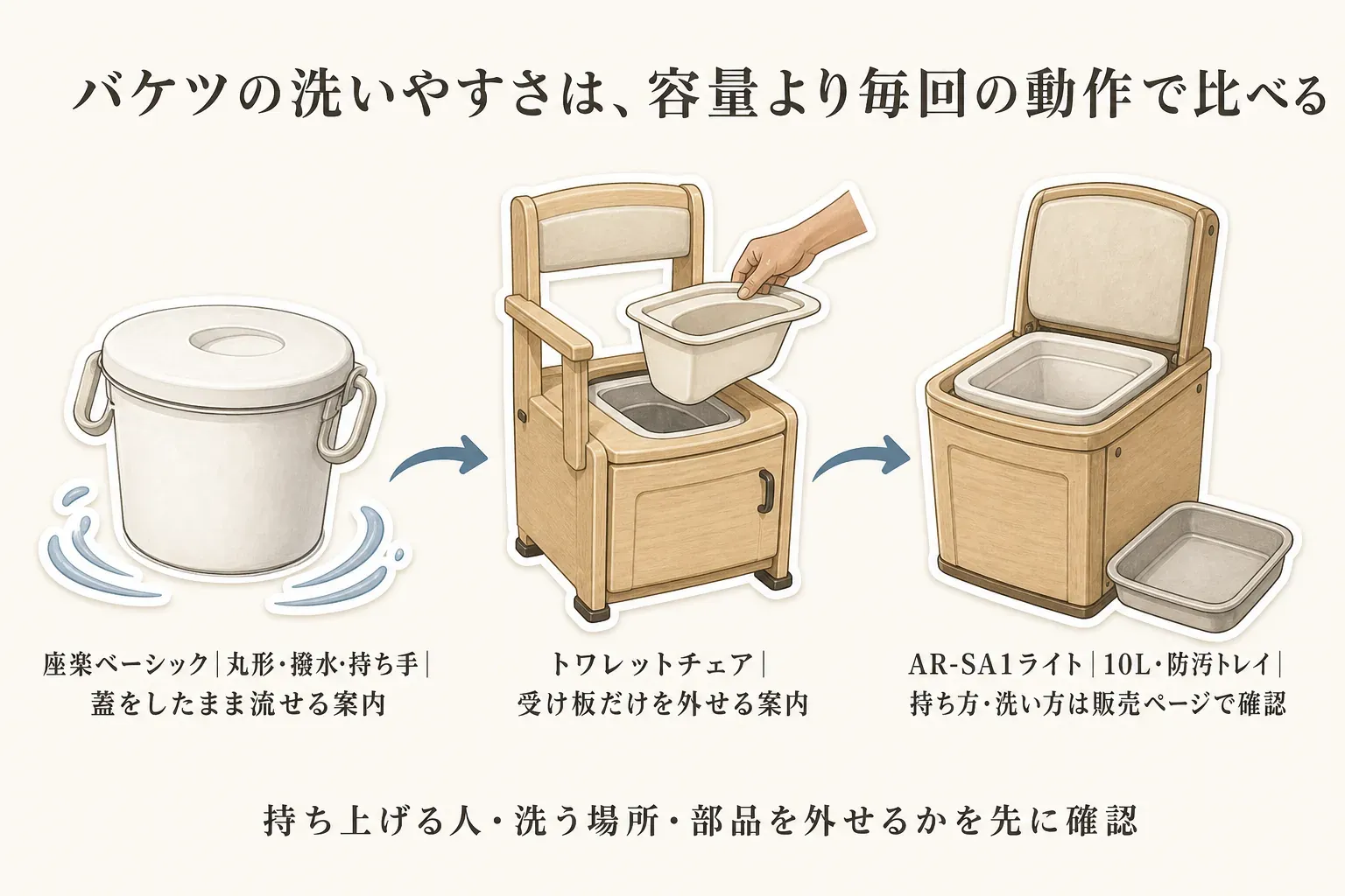 バケツの洗いやすさを毎回の動作で比べる図。座楽ベーシックは丸形・撥水加工・持ち手・蓋をしたまま流せる案内、トワレットチェアは受け板だけを外せる案内、AR-SA1ライトは10L・防汚トレイで持ち方や洗い方は販売ページで確認することを示す。持ち上げる人、洗う場所、部品を外せるかを先に確認するよう案内する。記事本文をもとに作成。
