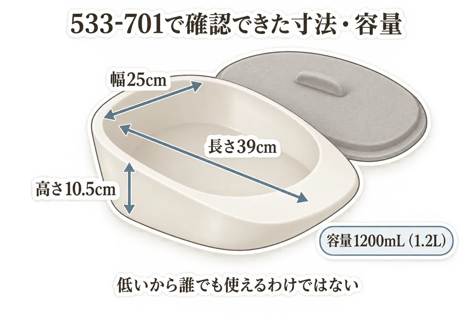 差し込み便器533-701の寸法と容量を示す図。幅25cm、長さ39cm、高さ10.5cm、容量1200mL（1.2L）と表示し、低い便器でも誰にでも使えるわけではないことを示す。