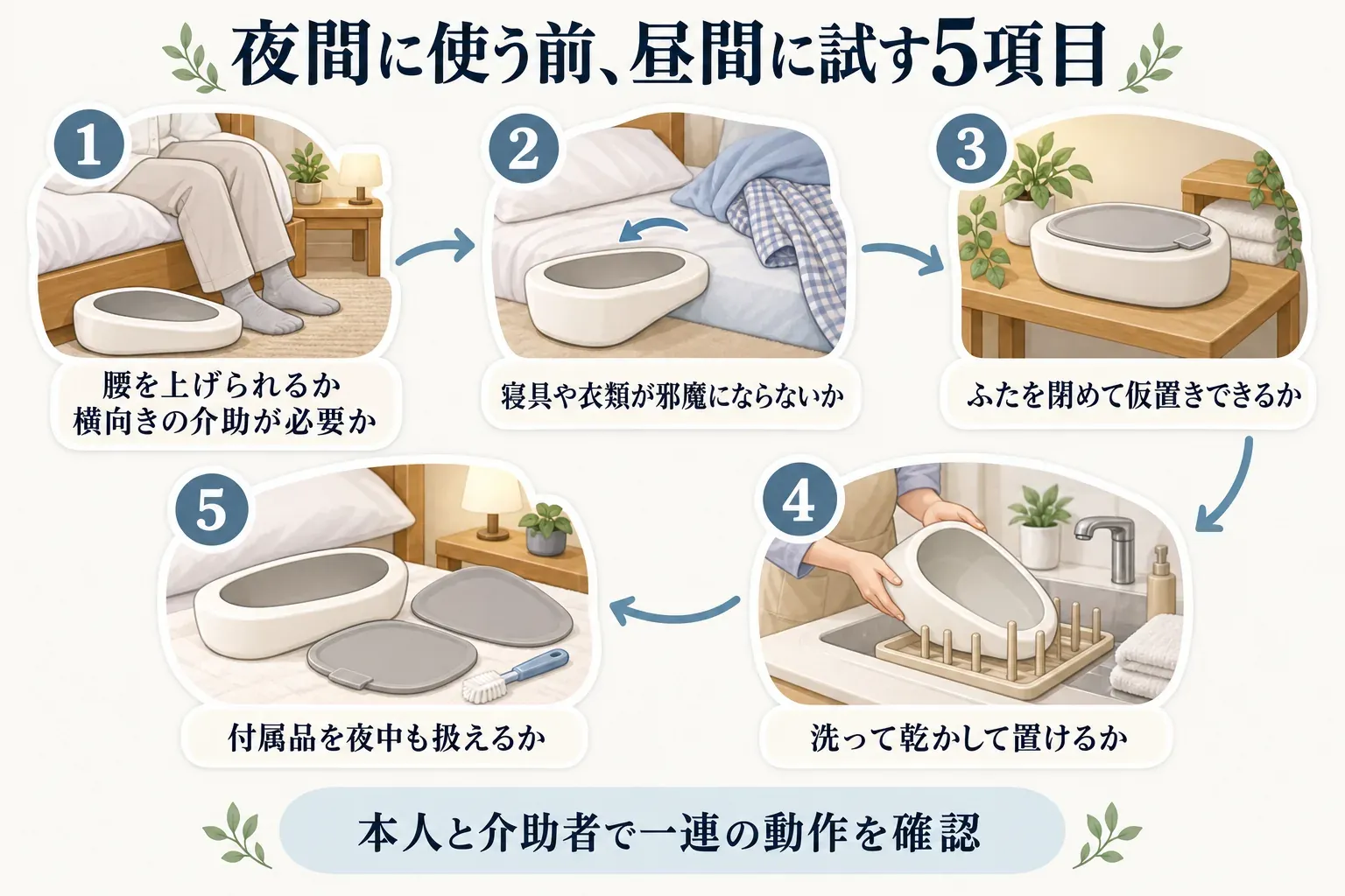 夜間に使う前に昼間に試す5項目を示す図。本人が腰を上げられるか・横向きの介助が必要か、寝具や衣類が邪魔にならないか、ふたを閉めて仮置きできるか、洗って乾かして置けるか、付属品を夜中も扱えるかを、本人と介助者で一連の動作として確認する。
