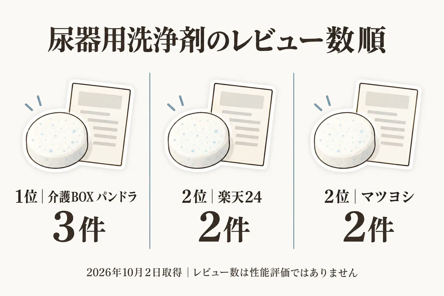 2026年10月2日取得の楽天商品データによる尿器用洗浄剤のレビュー数上位3販売ページを示す図。介護BOX パンドラは1位で3件、楽天24とマツヨシは同率2位で各2件。レビュー数は性能評価ではないと案内している。