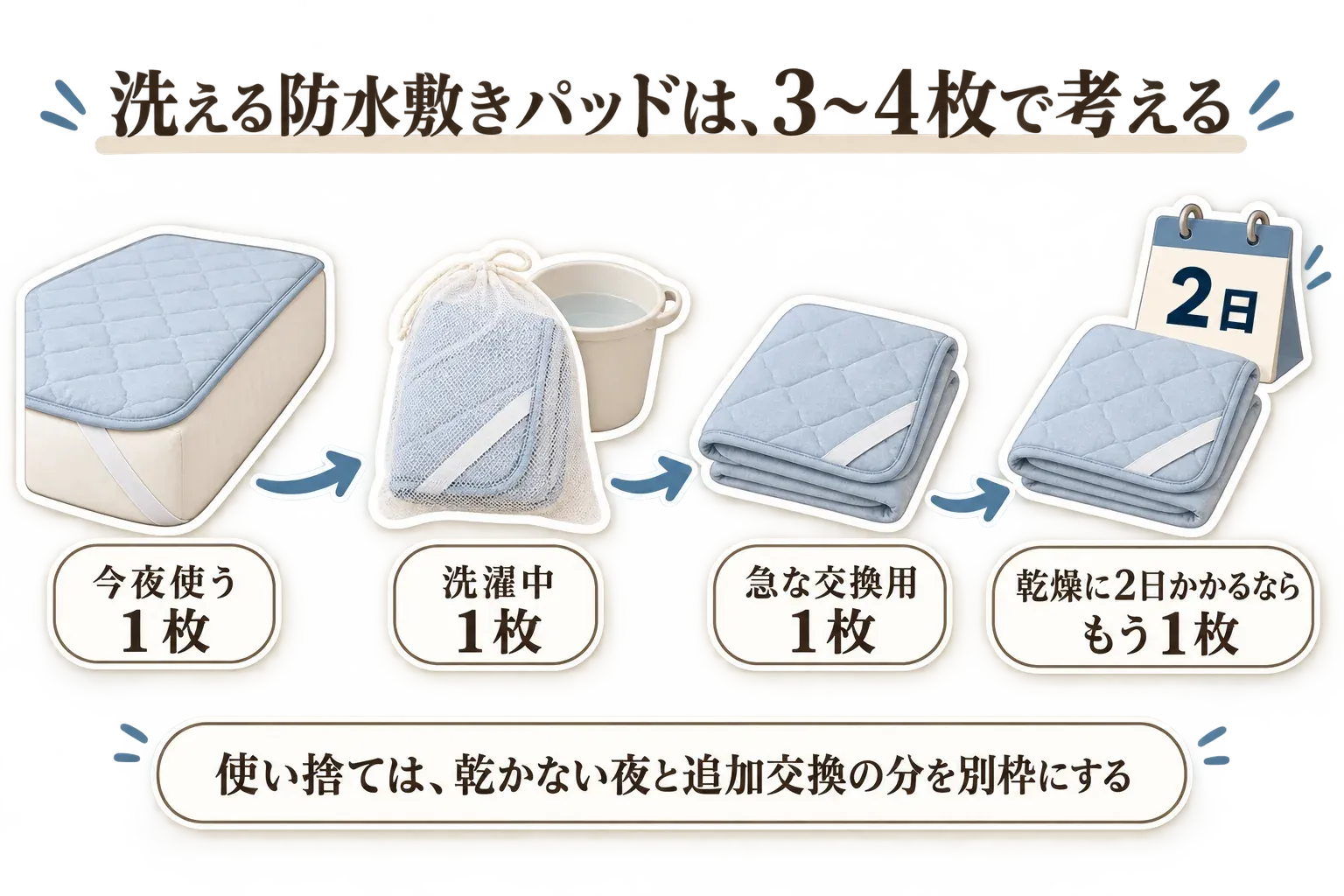 洗える防水敷きパッドを3〜4枚で備える考え方の図。今夜使う1枚、洗濯中の1枚、急な交換用1枚に分け、乾燥に2日かかる場合はもう1枚を足すこと、使い捨ては乾かない夜と追加交換の分を別枠にすることを示す。記事本文をもとに作成。