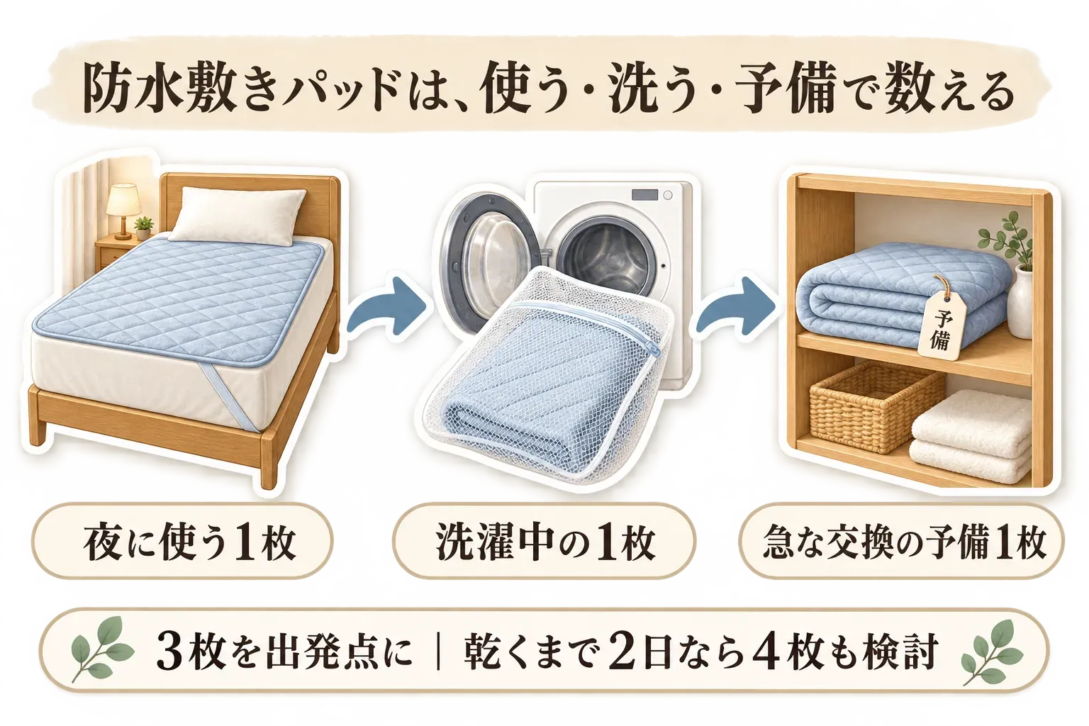 防水敷きパッドを使う・洗う・予備で数える流れの図。ベッドで夜に使う1枚、洗濯ネットに入れて洗濯中の1枚、棚に置く急な交換用の予備1枚を矢印で結び、乾くまで2日なら4枚も検討することを示す。記事本文をもとに作成。