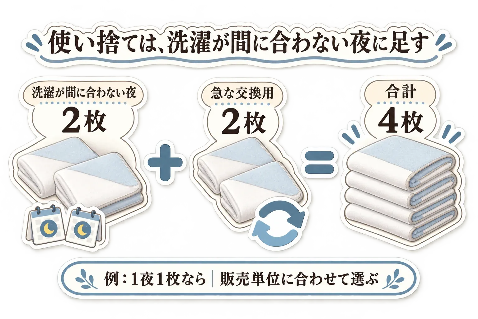 使い捨て防水シートの予備枚数を考える図。洗濯が間に合わない夜2枚と急な交換用2枚を足して合計4枚とする例を示し、1夜1枚なら販売単位に合わせて選ぶよう案内する。記事本文をもとに作成。