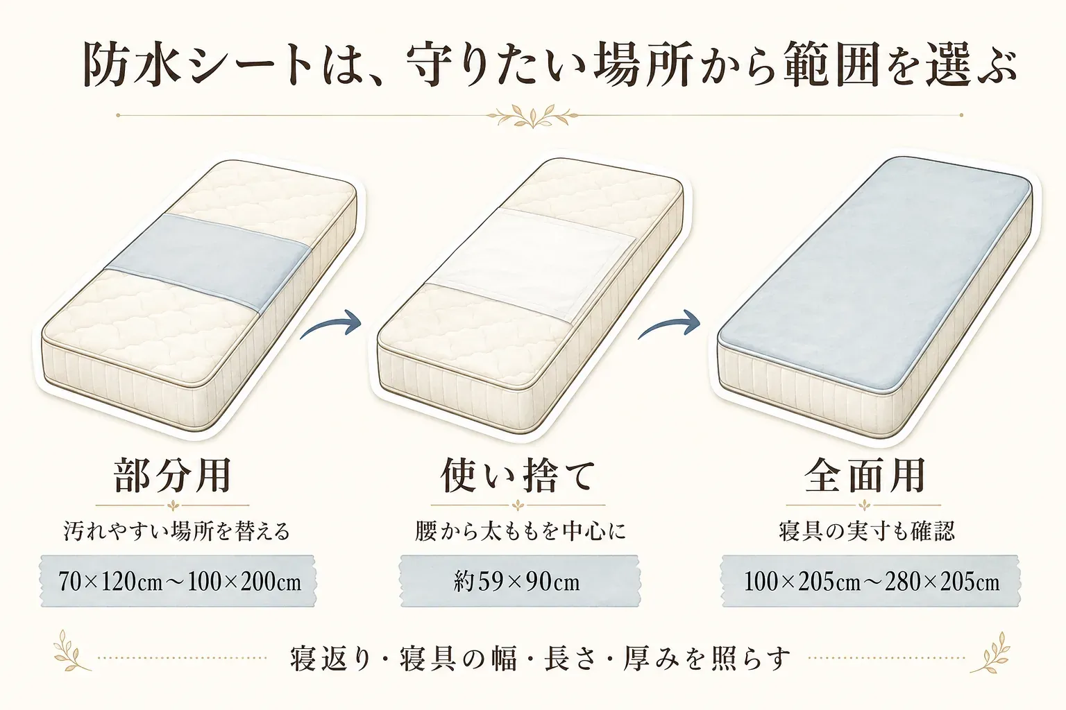 防水シートを守りたい場所から選ぶ範囲の図。汚れやすい場所を替える部分用は70×120cm〜100×200cm、腰から太ももを中心に守る使い捨ては約59×90cm、寝具の実寸も確認する全面用は100×205cm〜280×205cmの例をベッドで比較し、寝返りと寝具の幅・長さ・厚みを照らすよう示す。記事本文をもとに作成。