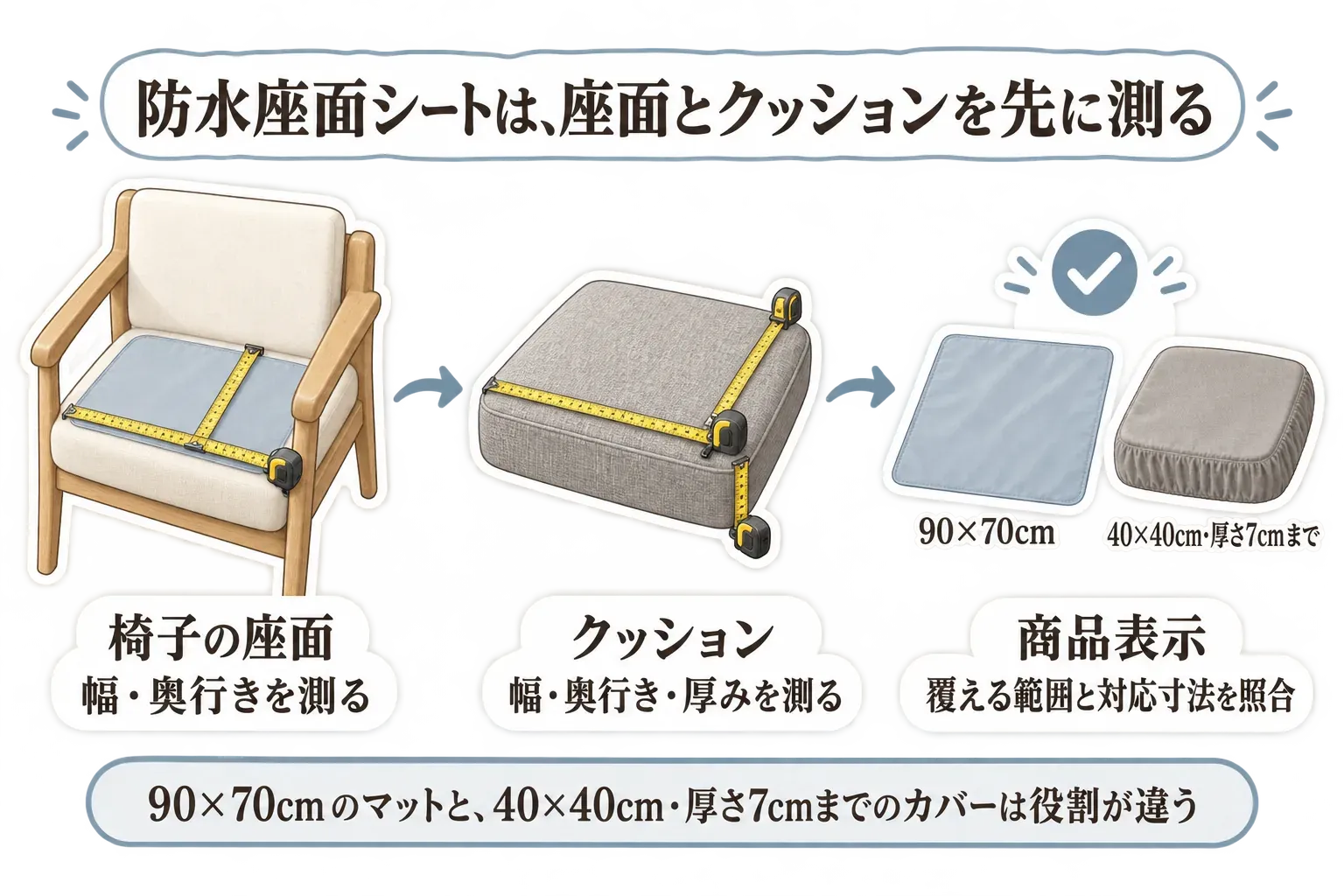 椅子の座面の幅・奥行きと、クッションの幅・奥行き・厚みをメジャーで測り、商品表示の90×70cmマットと40×40cm・厚さ7cmまでのカバーの対応範囲を照合する図。記事本文をもとに作成。