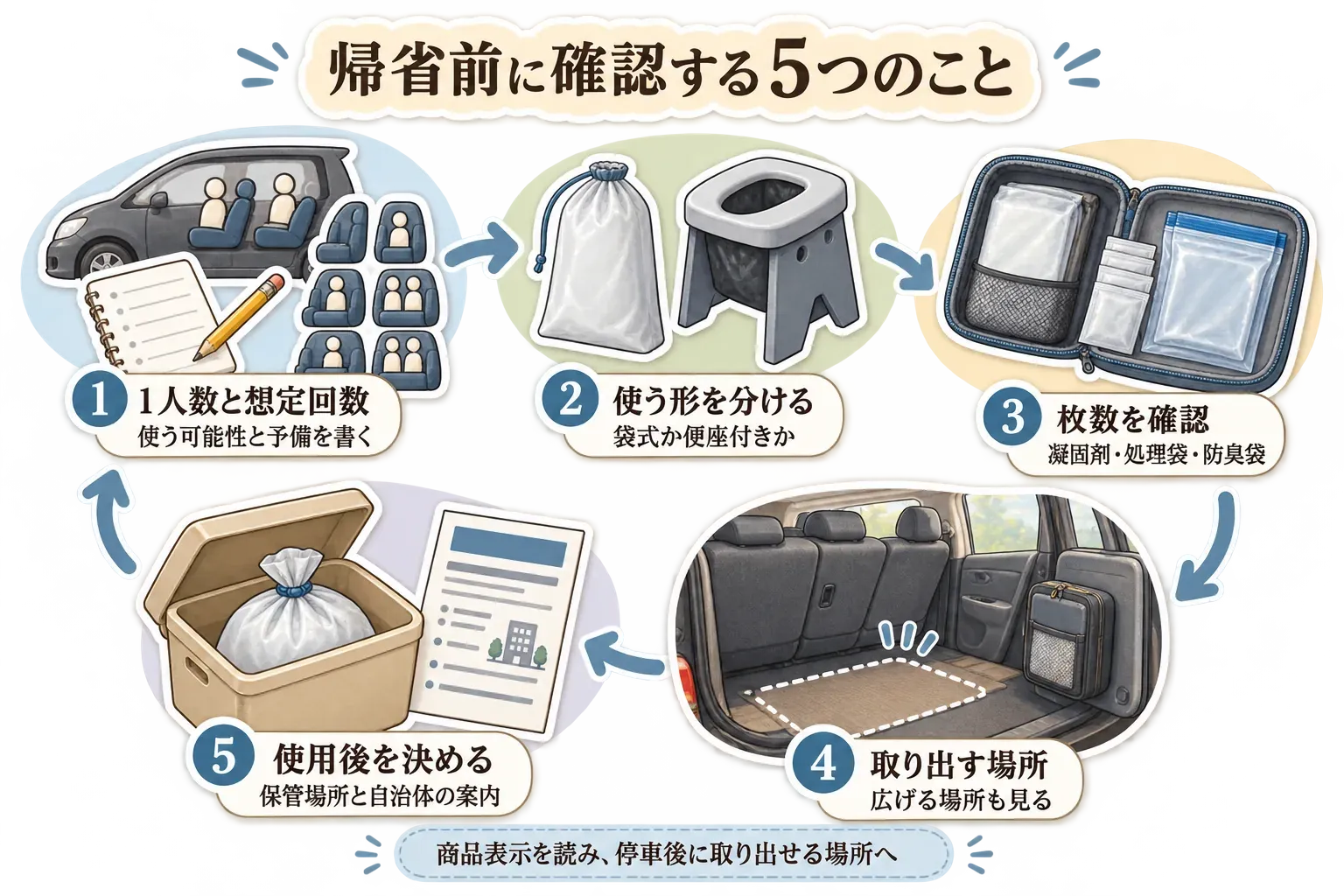 帰省前に確認する5つのことを順に示す図。乗車人数と想定回数、袋式か便座付きかの使う形、凝固剤・処理袋・防臭袋の枚数、停車後に取り出し広げる場所、使用後の保管場所と自治体の案内を確認する。記事本文をもとに作成。